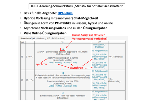 Abbildung einer Tabelle mit Terminen und einem kurzem Text. Darüber steht die Überschrift "TUD E-Learning-Schmuckstück 'Statistik für Sozialwissenschaften'".