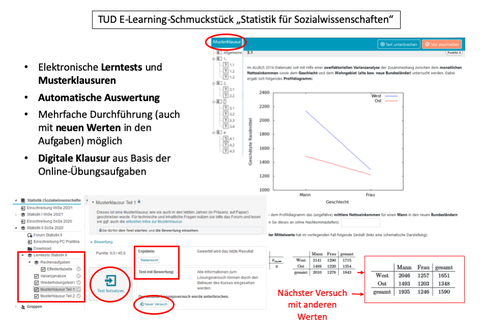 Die Abbildung zeigt 3 Screenshots und einen kurzen Text. Über den Screenshots steht die Überschrift "TUD E-Learning-Schmuckstück 'Statistik für Sozialwissenschaften'". Die Screenshots stellen Opal-Seiten dar.
