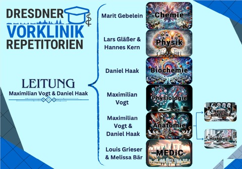 Plakat in Blautönen. Die linke Hälfte wird von dem Text „Dresdner Vorklinik Repetitorien. Leitung Maximilian Vogt & Daniel Haak“ eingenommen. Rechts daneben ist eine geschweifte Klammer, nach rechts geöffnet. Innerhalb der Klammer sind 6 Bilder übereinander angeordnet, darauf steht jeweils ein medizinisches Fach geschrieben.