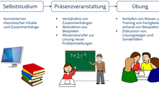 Diagramm: Selbststudium, Präsenzveranstaltung, Übung