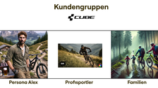"Kundengruppen CUBE": Persona Alex, Profisportler (jeweils generiertes Bild mit Mann in den Bergen und Fahrrad), Familien (generiertes Bild einer Familie auf Fahrrad im Wald) 