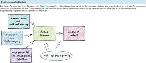 Grafik: Positionierung des Seminars im Studium