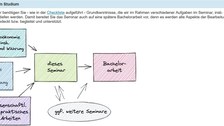 Grafik: Positionierung des Seminars im Studium