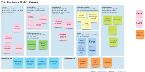 The Business Model Canvas