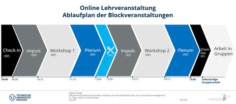 Präsentationsfolie: Ablauf der Blockveranstaltung