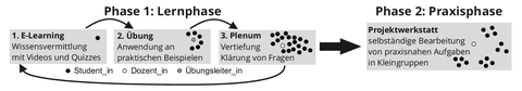 Abbildung: Kursaufbau