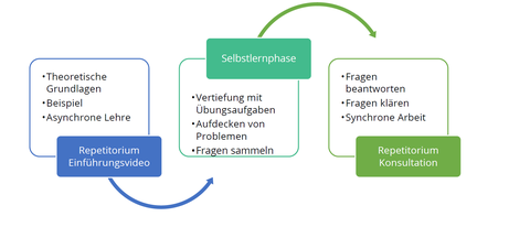 Abbildung: Ablauf des Repetitoriums