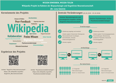 Abbildung: Überblick Wikipedia Projekt