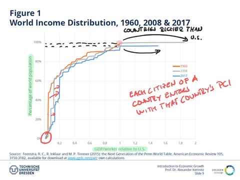 Folie einer Präsentation: Diagramm "World Income Distribution, 1969, 2008 & 2017"