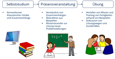 Diagramm: Selbststudium, Präsenzveranstaltung, Übung