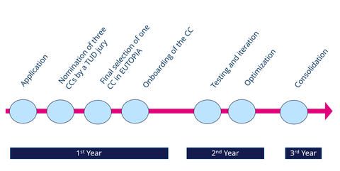 EUTOPIA_Connencted_Community_Timeline