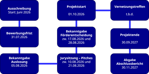 Ablauf Ausschreibung