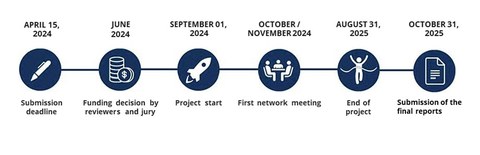 Timeline of the 2024 application process: Submission deadline 15.04., funding decision by experts and jury in June, project start from 01.09., first networking meeting in October/November, project end 31.08.2025, submission of final reports 31.10.2025