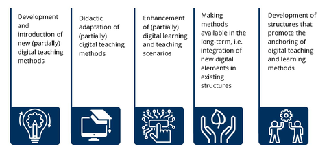 Five columns, each with a Icon. Each column contains a focus for an eligible initiative. The Icons have no meaning in terms of content.