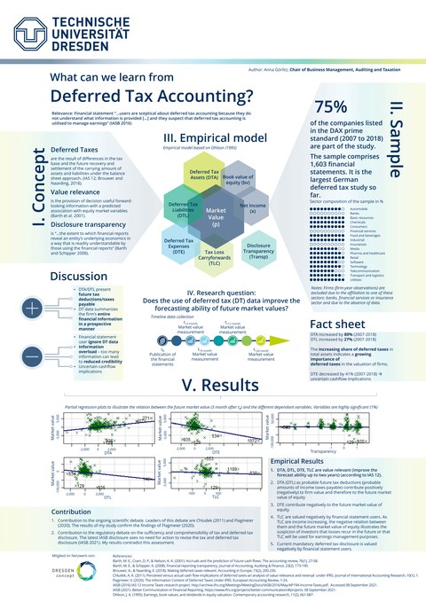 The poster shows the research on What can we learn from deferred tax accounting.