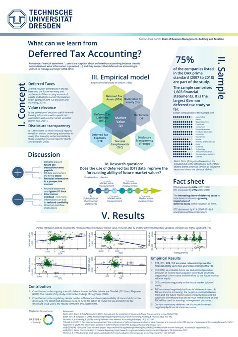 Das Poster zeigt die Forschungsarbeit zum Thema What can we learn from deferred tax accounting.