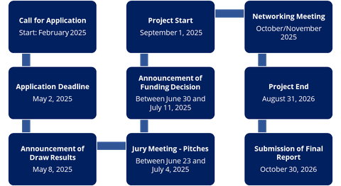 Shows the timeline of the call for proposals: Key dates: Submission deadline 02.05.2025, project start 01.09.2025, project end 31.08.2026.