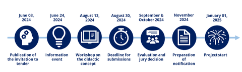 The image shows a timeline containing the data from the FOSTER tender.
