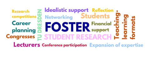 The image shows an arrangement of various words in the form of a word cloud. Among them are FOSTER, teachers, students, and student research.