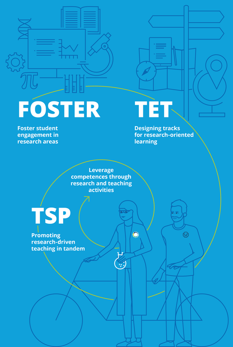 Infographic with three sections: FOSTER (Students engage in research), TET (Instructors design learning pathways), TSP (Tandem teaching by researchers) – focus on competence development.