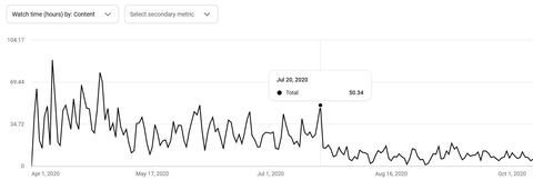 Statistik über die Länge der geschauten Videos auf Youtube Kanal