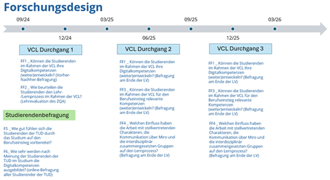 Prozess über die wandelnden Forschungsdesign 