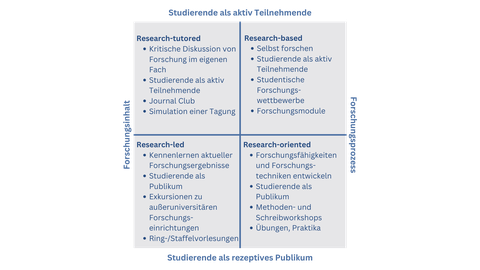 , dass unterschiedliche Zugänge zu Forschung in der Legre systematisiert.