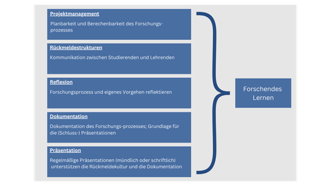 Eine blaue Graphik über die fünf Grundpfeiler des forschenden Lernens.