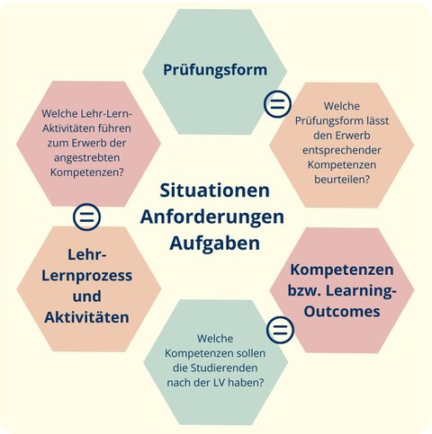 Das Bild zeigt ein sechseckiges Diagramm mit mehreren Elementen, die den Lehr-Lern-Prozess in einem Bildungssetting darstellen. In der Mitte stehen die Begriffe „Situationen, Anforderungen, Aufgaben“.