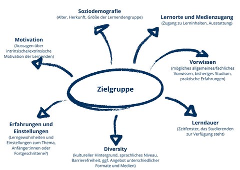 Das Bild zeigt eine Mind-Map über Merkmale einer Zielgruppenauswahl.