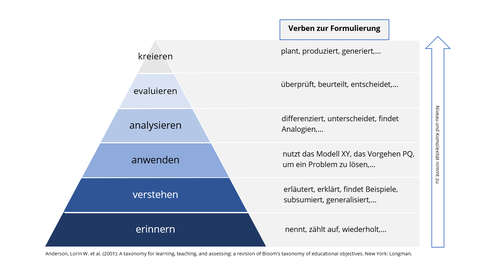 Zu sehen ist ein Pyramidendiagramm.