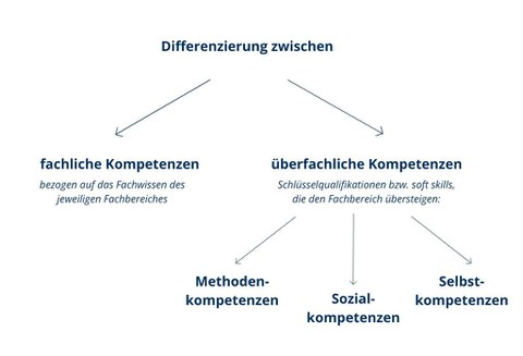 Mindmap als Übersicht über verschiedene Kompetenzarten