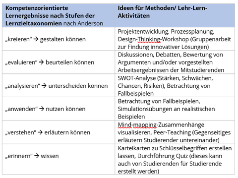 Tabellarischer Überblick über verschiedene Methoden, um die Kompetenz zu fördern.