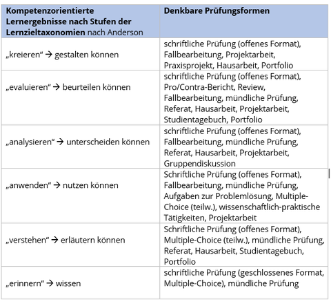 Tabellarischer Überblick über verschiedene Prüfungsformen.