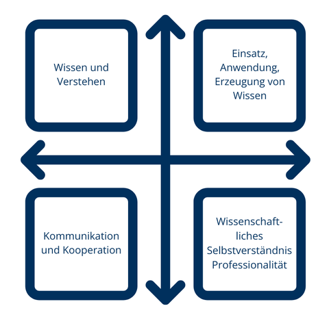 Das Bild zeigt eine Vierfeldermatrix.