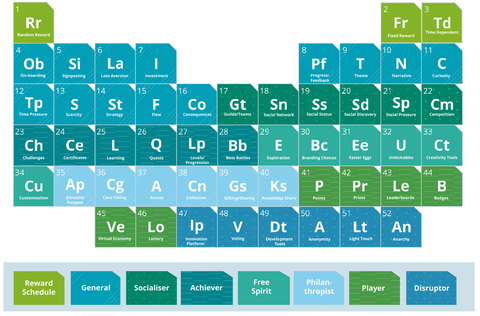 Gamification-Periodensystem