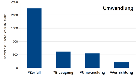 Häufigkeitsverteilung verschiedener Begriffe für Umwandlung innerhalb des Korpus’ „Fachbücher Deutsch“. 