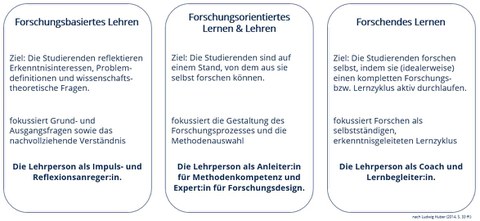 Die Abbildung zeigt drei Informationsfelder ähnlicher Farbe, die nebeneinander angeordnet sind und verschiedene Konzepte des forschungsbasierten Lernens und Lehrens im universitären Kontext darstellen. Jedes Feld enthält eine Überschrift, eine Beschreibun