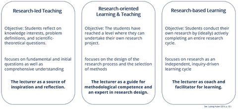The illustration shows three information boxes of similar colors, arranged side by side, which represent different concepts of research-based learning and teaching in a university context. Each box has a heading, a description of its objective, and a focu