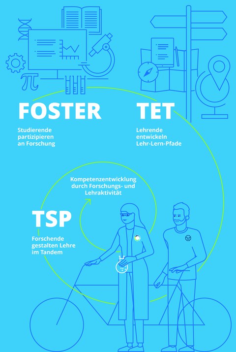 Infografik mit drei Bereichen: FOSTER (Studierende forschen mit), TET (Lehrende gestalten Lernpfade), TSP (Tandem-Lehre durch Forschende) – Fokus auf Kompetenzentwicklung.