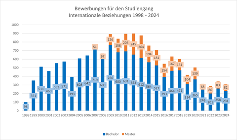 Balkendiagramm mit Angaben über die Bewerberzahlen von 1998 bis 2024