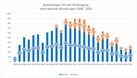 Balkendiagramm mit Angaben über die Bewerberzahlen von 1998 bis 2023