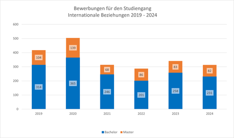 Balkendiagramm mit Angaben über die Bewerberzahlen von 2019 bis 2024