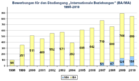 Entwicklung der Bewerberzahlen im Studiengang 