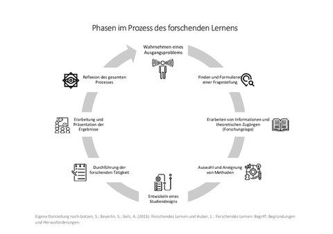 Übersicht des Forschungsprozesses