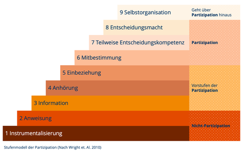 Stufenmodell von Partizipation