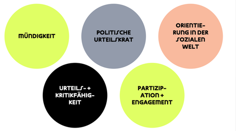Graphik: 5 Farbige Kreise mit den Aufschriften: Mündigkeit, Politische Urteilskraft, Orientierung in der sozialen Welt, Urteils- und Kritikfähigkeit, Partizipation + Engagement
