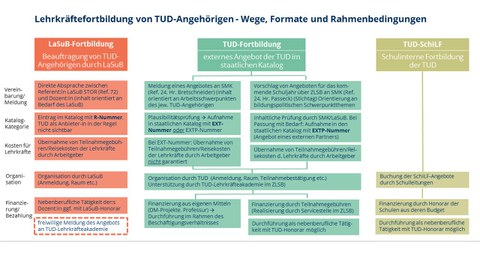 Graphik Lehrkräftefortbildung von TUD-Angehörigen