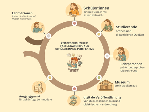 Das Bild zeigt eine Visualisierung zum Projekt "Zeitgeschichtliche Familienarchive aus Schüler:innenperspektive", auf dem u.a. Lehrpersonen, Schüler:innen, Studierende abgebildet sind.