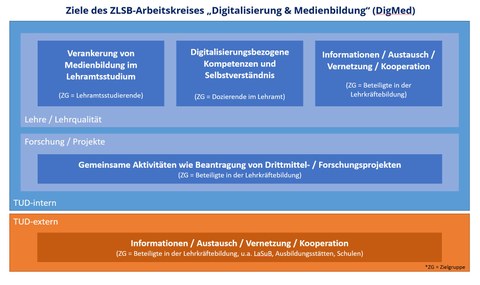 Ziele des ZLSB-Arbeitskreises Digitalisierung und Medienbildung (AK DigMed)